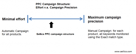 亚马逊PPC广告匹配方式与原理