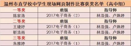 [时讯]我校学生喜获温州市第二十一届青少年