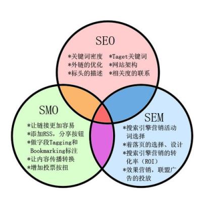 除了SEM和SEO这儿有你所不知道的排名技巧