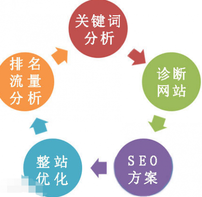 「seo推广」SEO推广需要做些什么