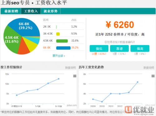 「上海seo顾问」上海SEO专员薪资多少 以及工作内