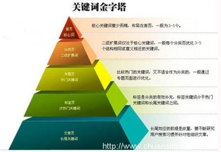 浅析关键词排名优化的方法都有哪些