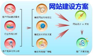 「企业网站策划方案」求企业网站建设方案推荐