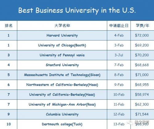 收藏 | 2019各美国大学Deadline+学费+学校排名