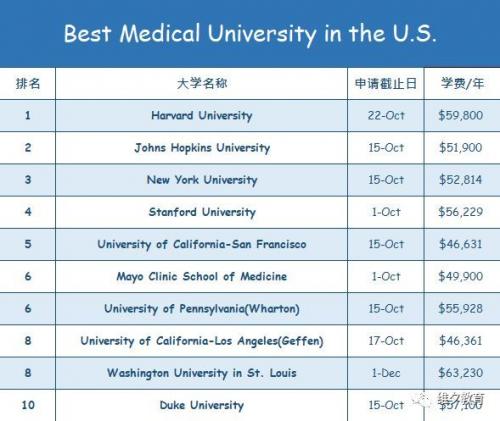 收藏 | 2019各美国大学Deadline+学费+学校排名