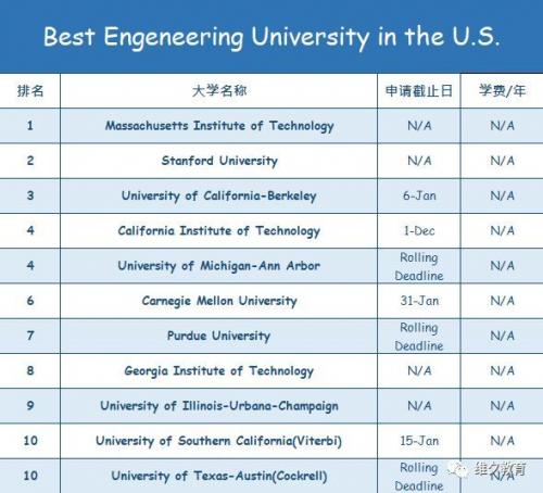 收藏 | 2019各美国大学Deadline+学费+学校排名