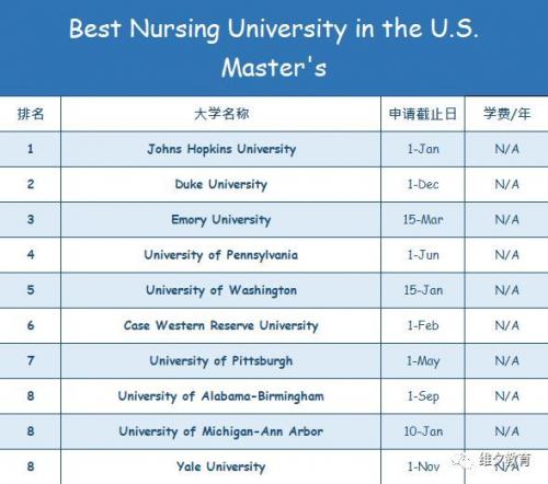 收藏 | 2019各美国大学Deadline+学费+学校排名