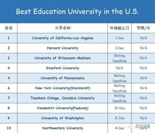 收藏 | 2019各美国大学Deadline+学费+学校排名