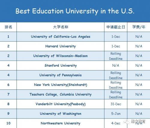 收藏 | 2019各美国大学Deadline+学费+学校排名