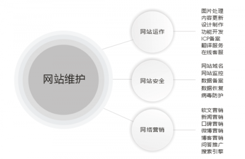 「公司网站维护」企业网站如何进行维护