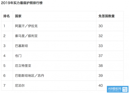 2019年最强护照排名：澳大利亚、新西兰位列第十