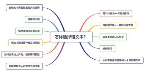 2019最全的锚文本优化指南