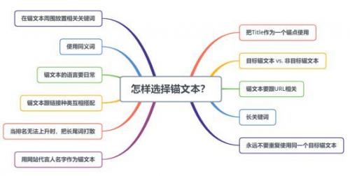 2019最全的锚文本优化指南