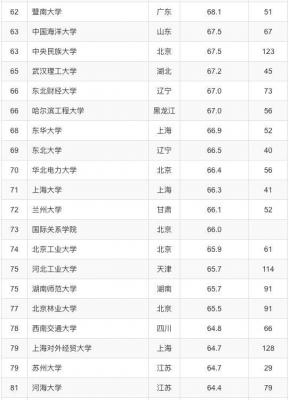 中国最好大学结果发布学校排名靠前并不意