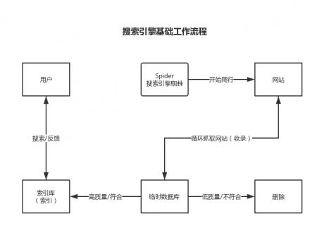 一张图看懂搜索引擎基础工作流程