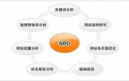 SEO优化