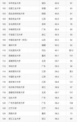 中国最好大学结果发布学校排名靠前并不意
