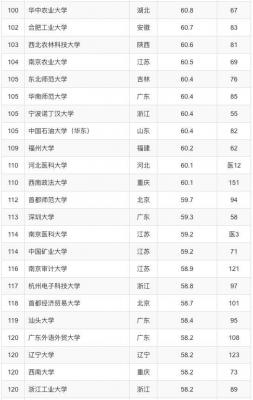 中国最好大学结果发布学校排名靠前并不意