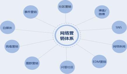 网络营销