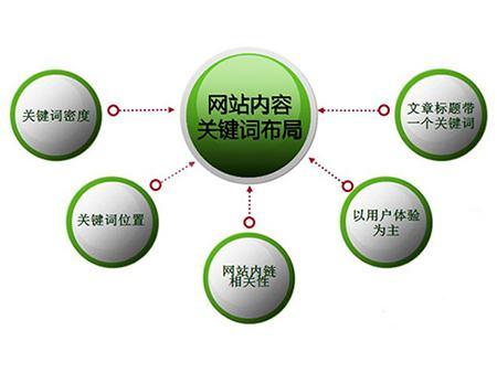 企业网站布局关键词