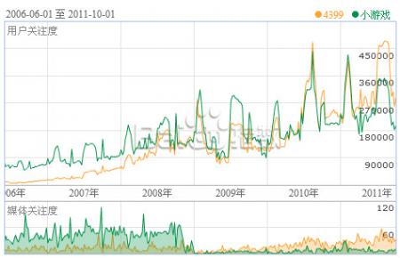 网站关键词优化：4399和小游戏关键词指数对比图