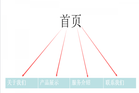 网站内链优化与几种常见的结构优化方法 _做seo的网站