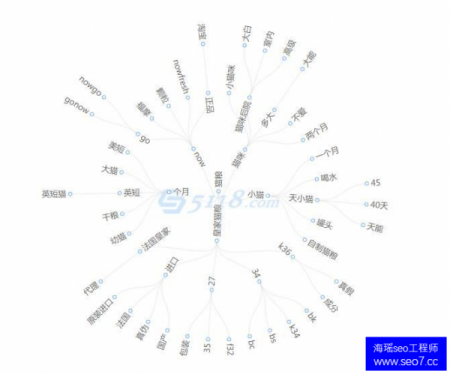 关键词分析是否到位 直接影响网站seo排名优化效果